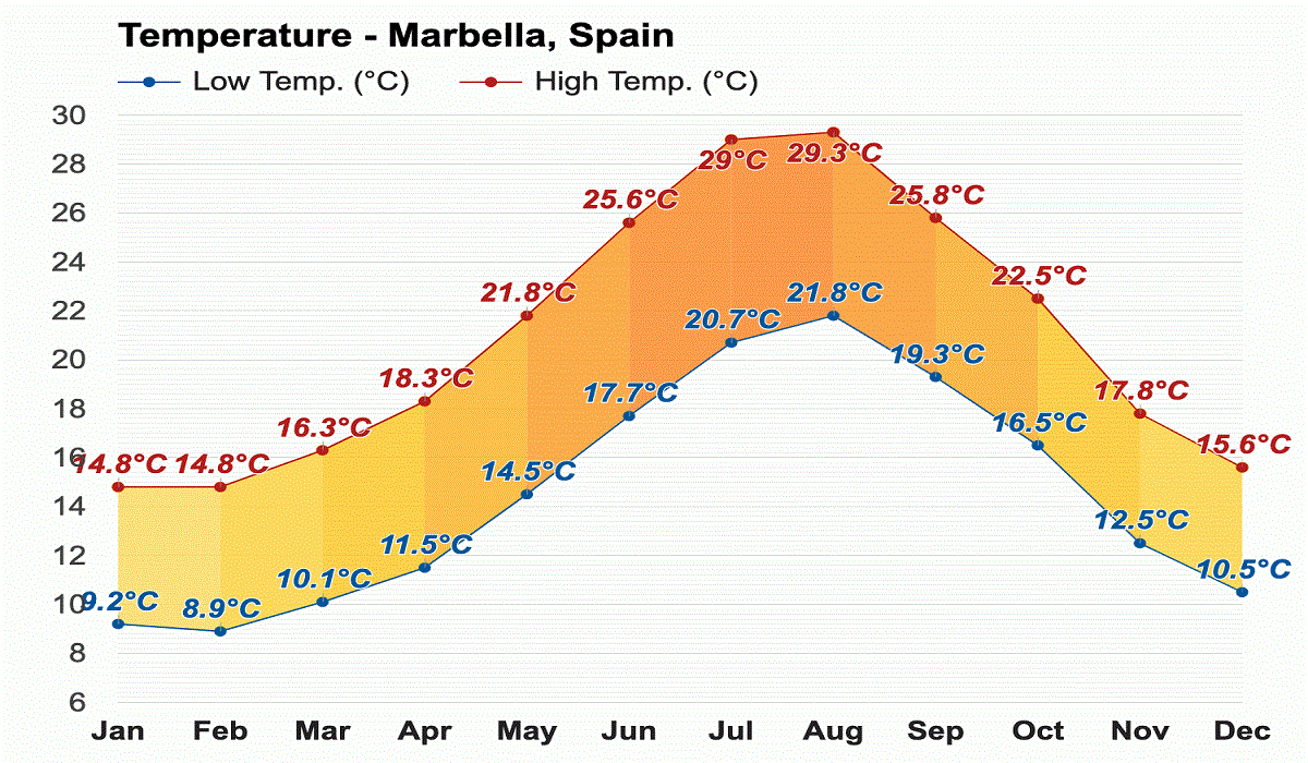 marbella climate, spain